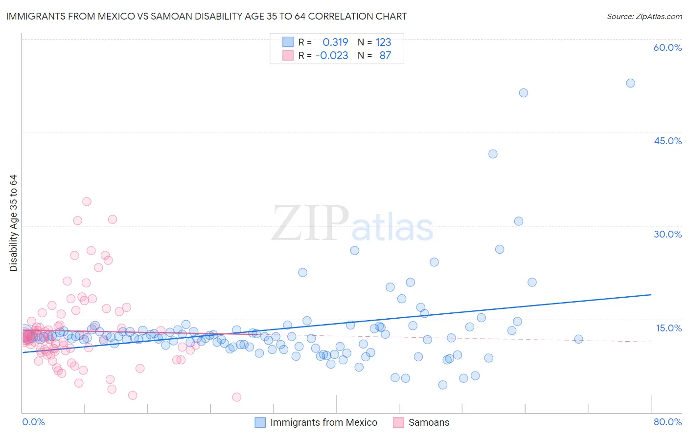 Immigrants from Mexico vs Samoan Disability Age 35 to 64