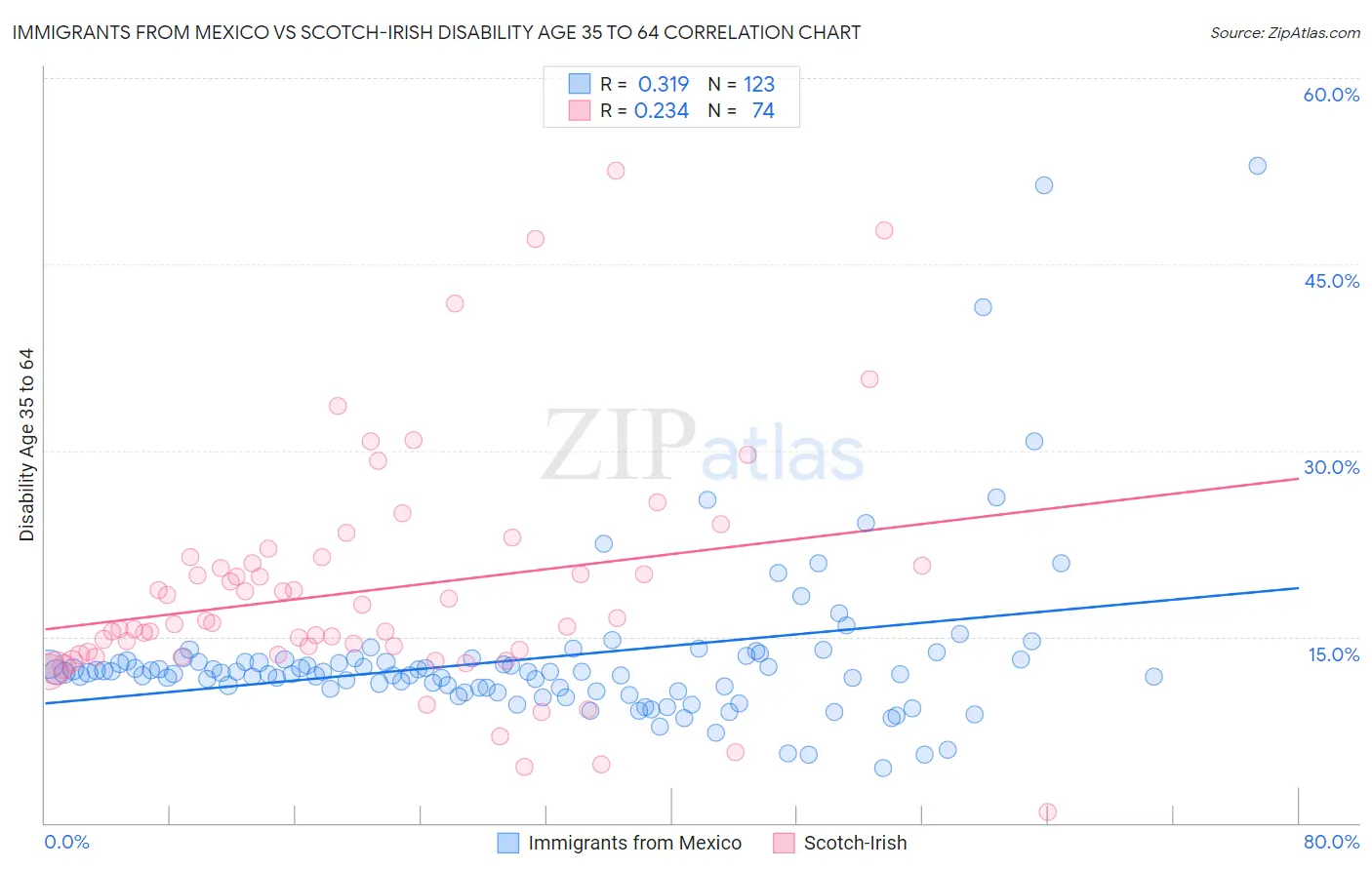 Immigrants from Mexico vs Scotch-Irish Disability Age 35 to 64