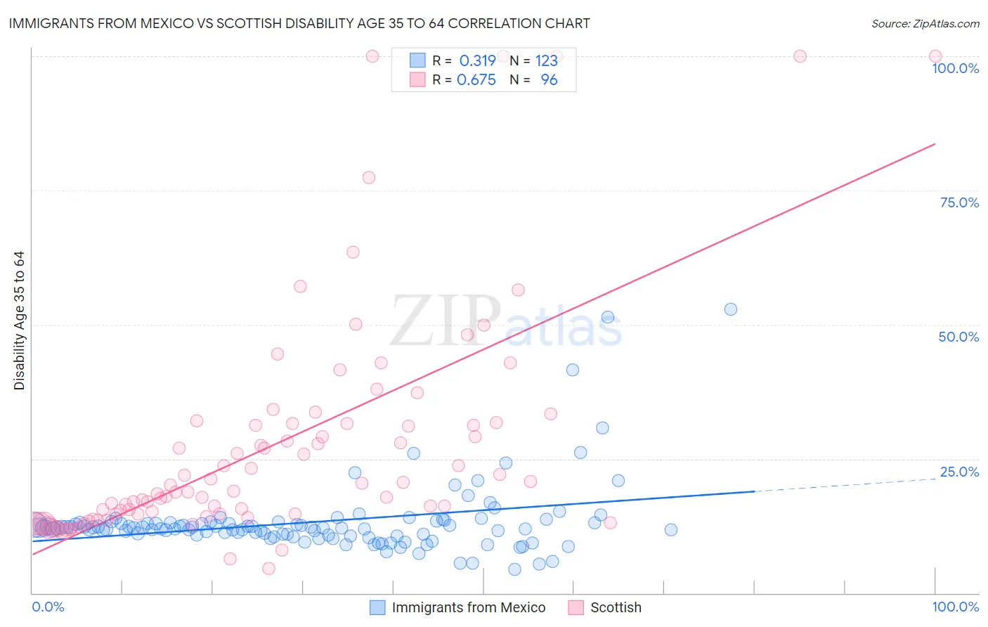 Immigrants from Mexico vs Scottish Disability Age 35 to 64