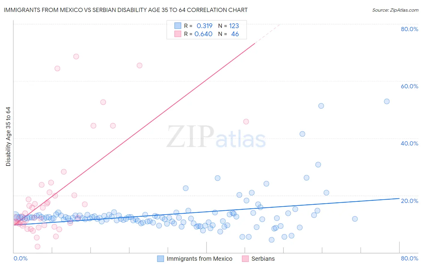 Immigrants from Mexico vs Serbian Disability Age 35 to 64