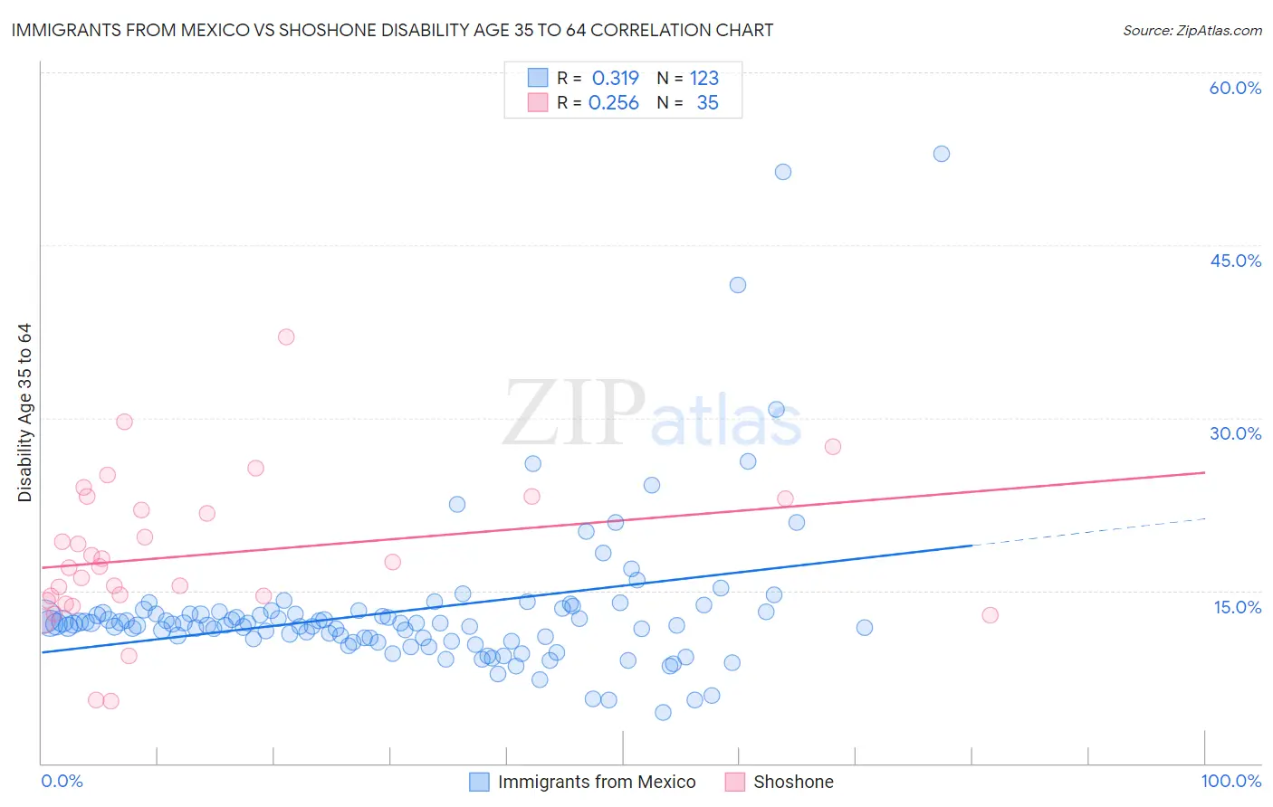 Immigrants from Mexico vs Shoshone Disability Age 35 to 64