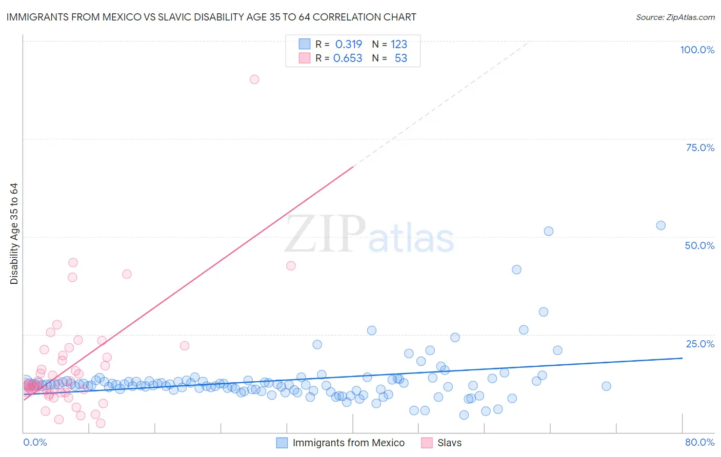 Immigrants from Mexico vs Slavic Disability Age 35 to 64