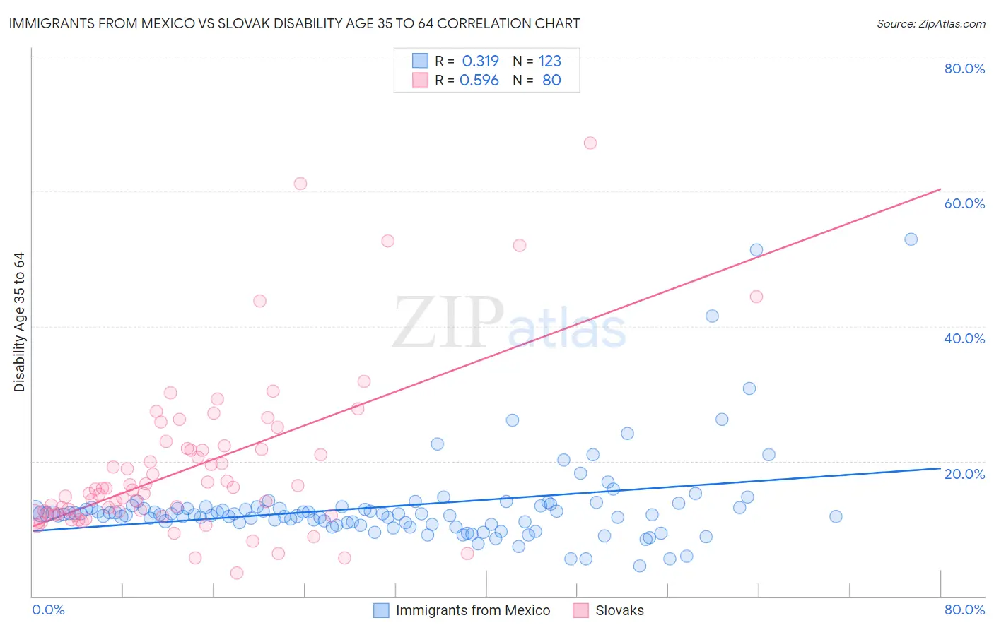 Immigrants from Mexico vs Slovak Disability Age 35 to 64