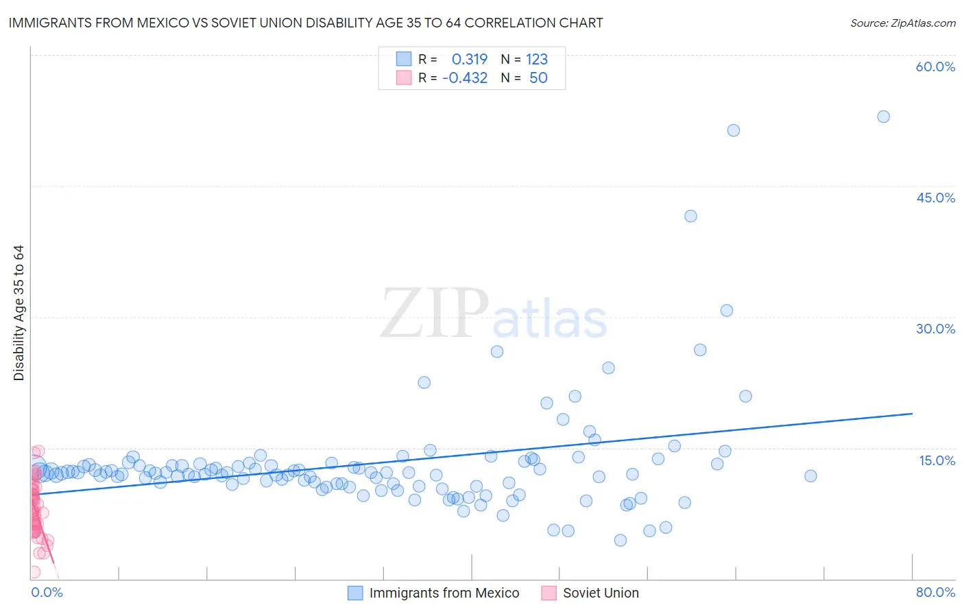 Immigrants from Mexico vs Soviet Union Disability Age 35 to 64