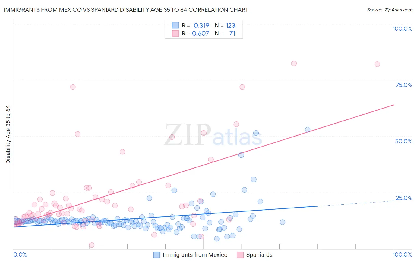 Immigrants from Mexico vs Spaniard Disability Age 35 to 64