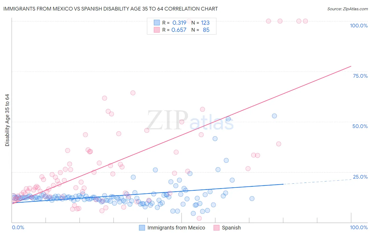 Immigrants from Mexico vs Spanish Disability Age 35 to 64