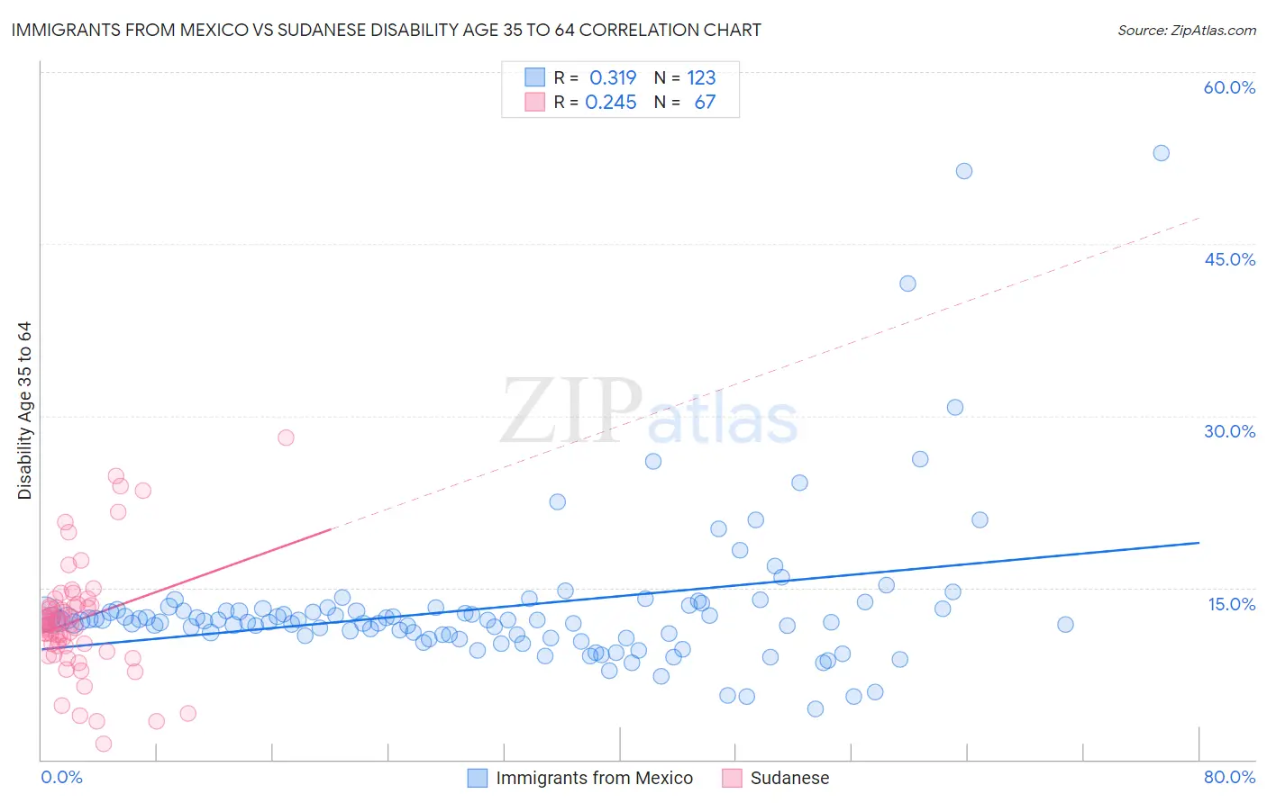 Immigrants from Mexico vs Sudanese Disability Age 35 to 64