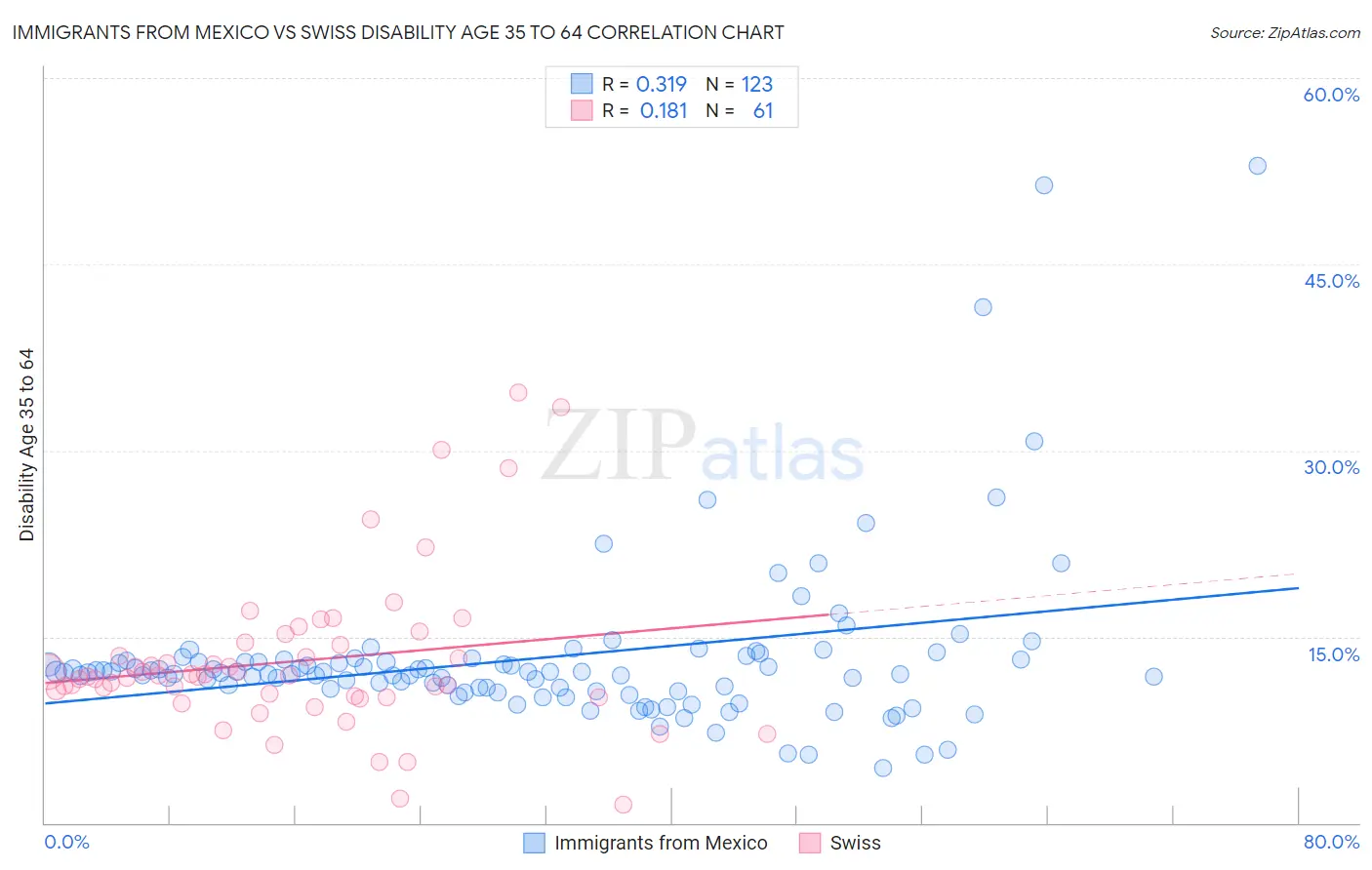 Immigrants from Mexico vs Swiss Disability Age 35 to 64