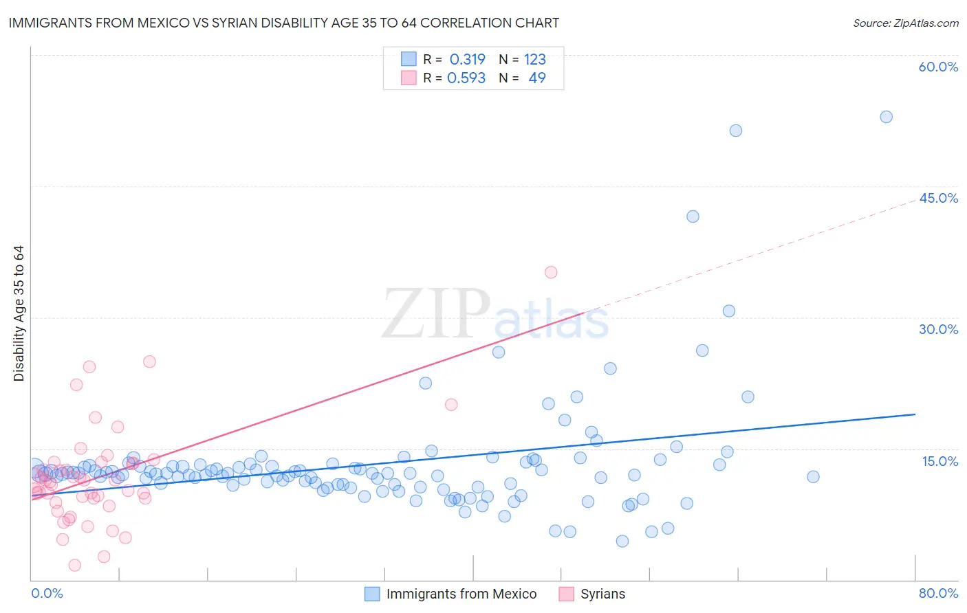 Immigrants from Mexico vs Syrian Disability Age 35 to 64