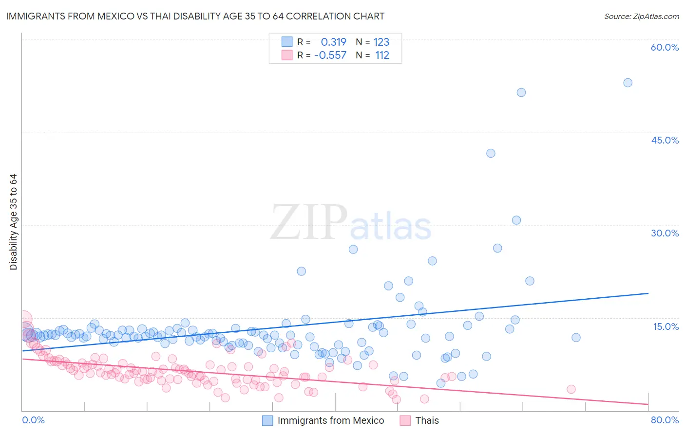 Immigrants from Mexico vs Thai Disability Age 35 to 64