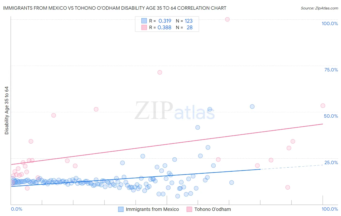 Immigrants from Mexico vs Tohono O'odham Disability Age 35 to 64