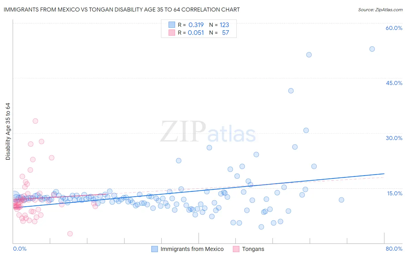 Immigrants from Mexico vs Tongan Disability Age 35 to 64