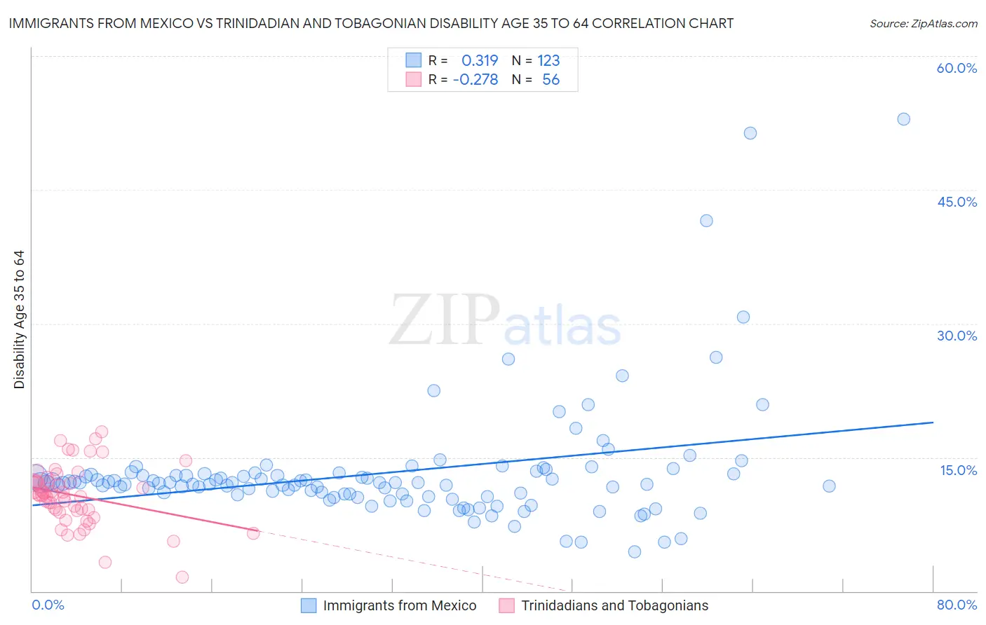 Immigrants from Mexico vs Trinidadian and Tobagonian Disability Age 35 to 64