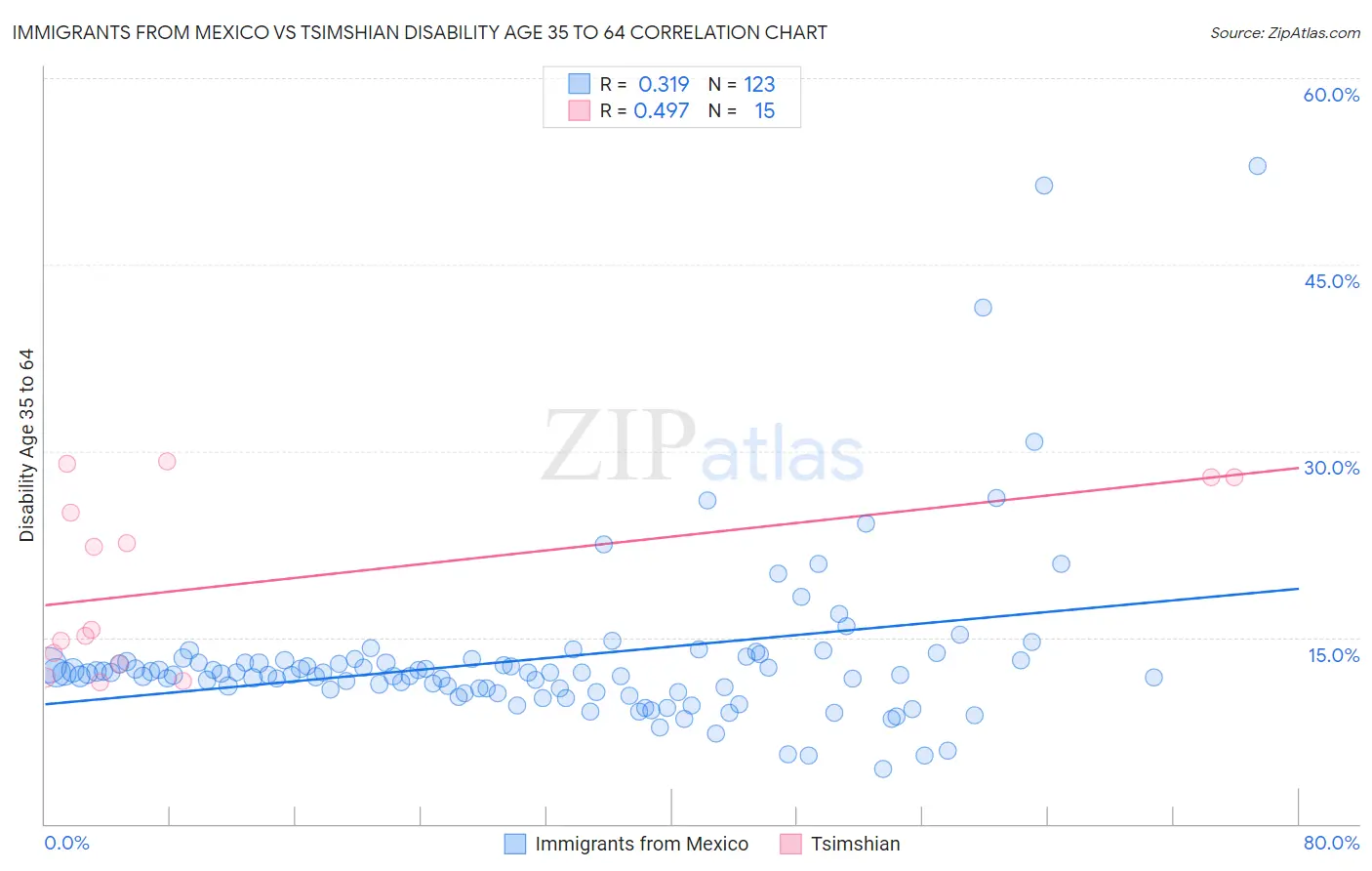 Immigrants from Mexico vs Tsimshian Disability Age 35 to 64