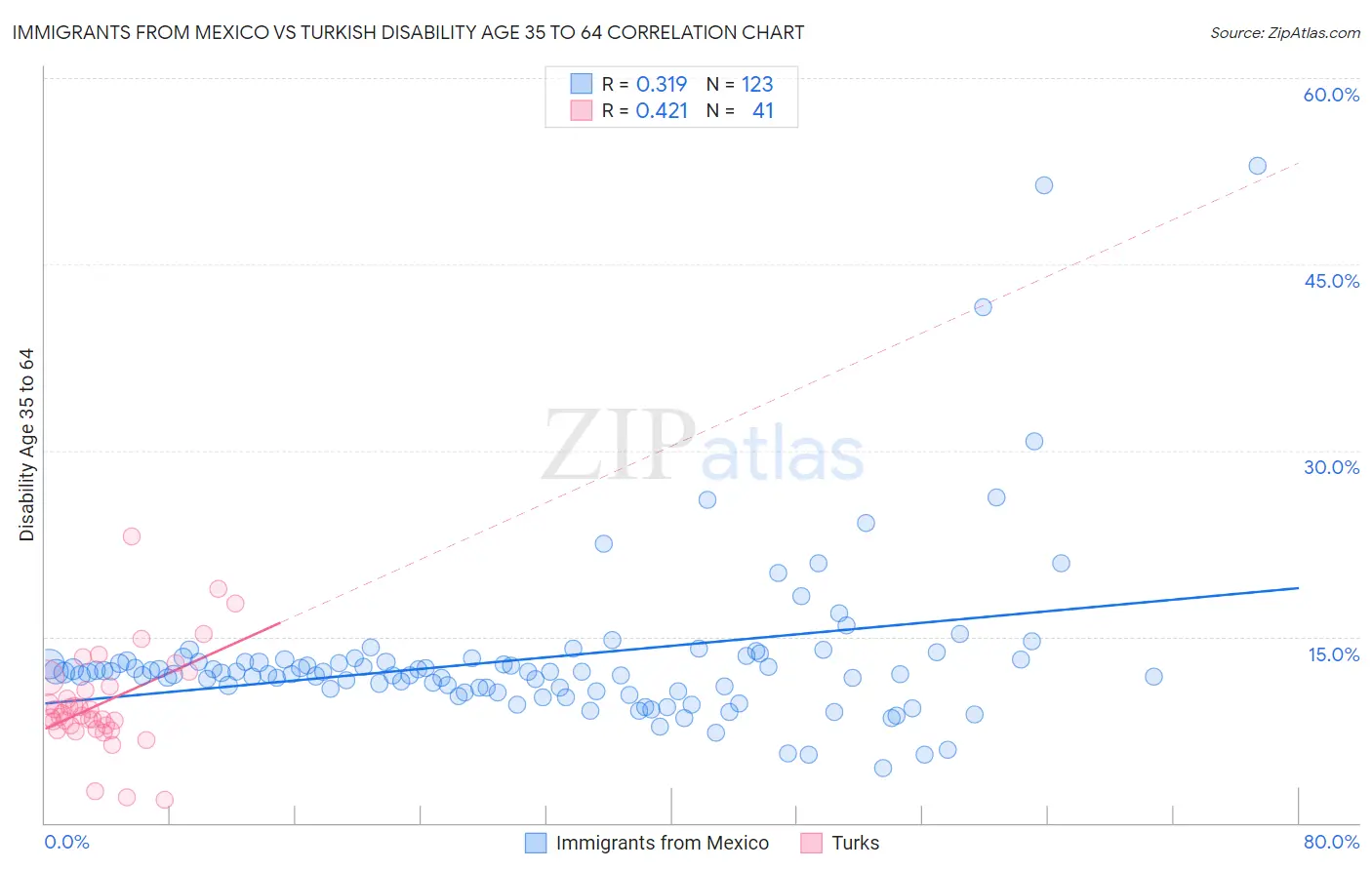 Immigrants from Mexico vs Turkish Disability Age 35 to 64