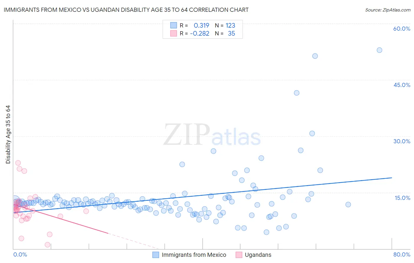 Immigrants from Mexico vs Ugandan Disability Age 35 to 64