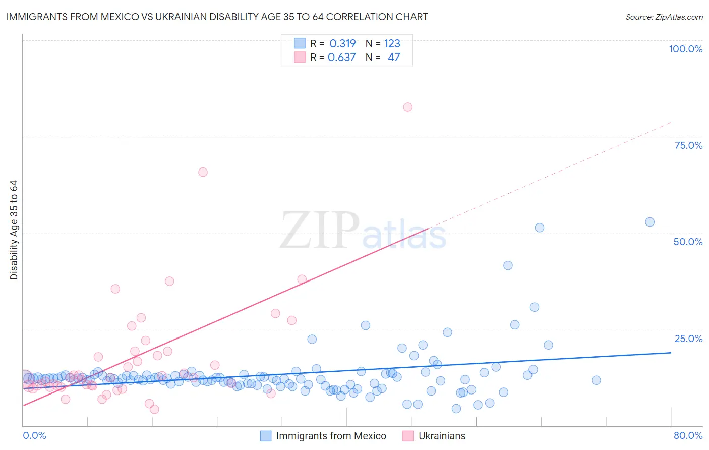 Immigrants from Mexico vs Ukrainian Disability Age 35 to 64