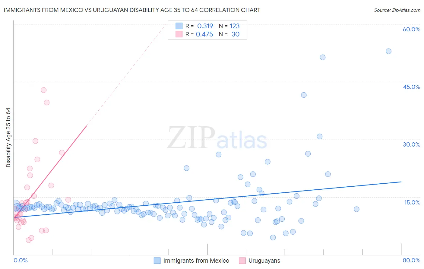 Immigrants from Mexico vs Uruguayan Disability Age 35 to 64