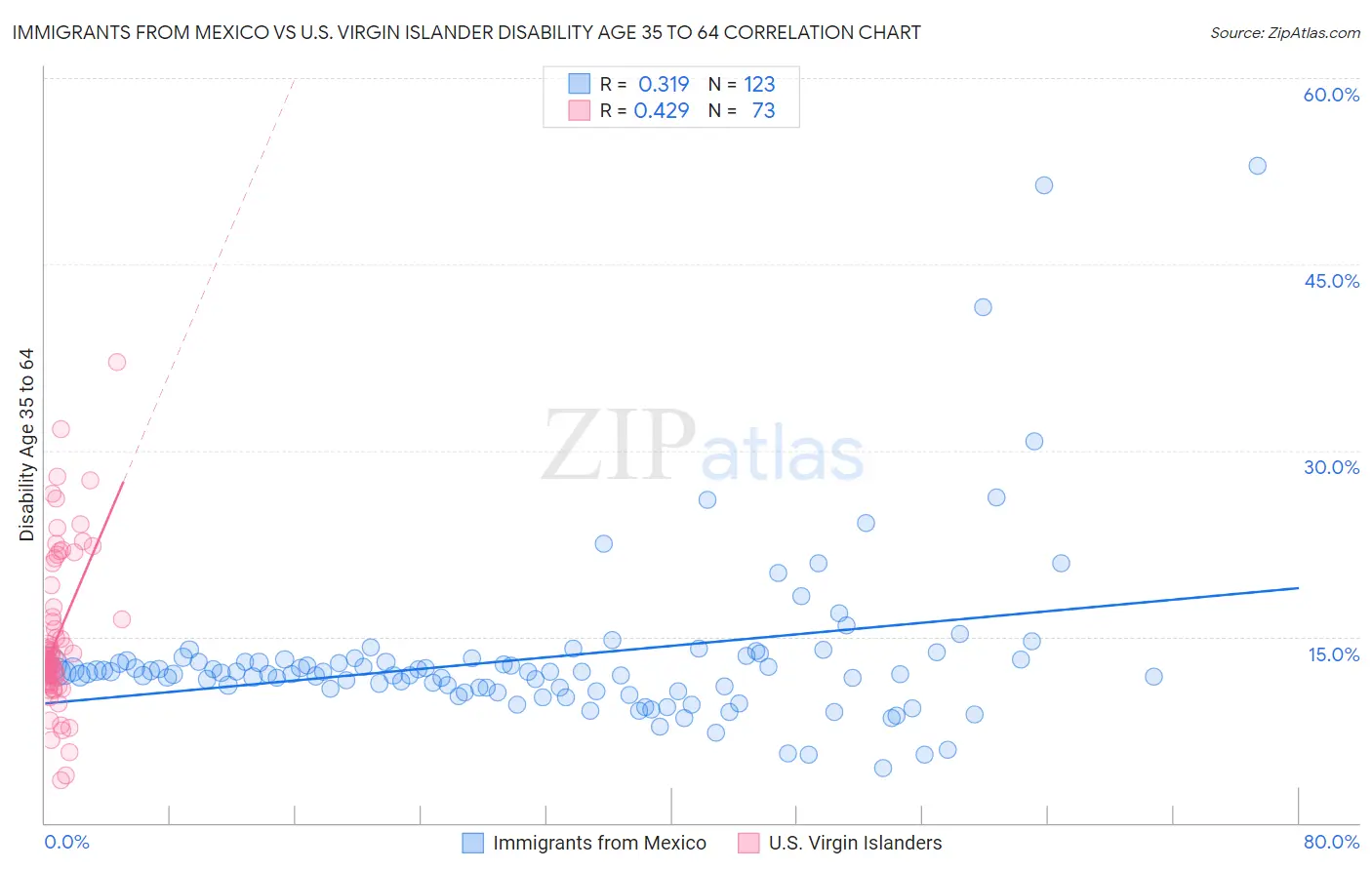 Immigrants from Mexico vs U.S. Virgin Islander Disability Age 35 to 64