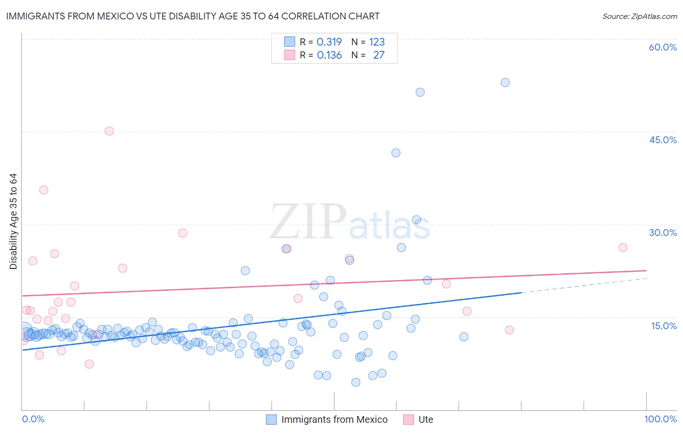 Immigrants from Mexico vs Ute Disability Age 35 to 64