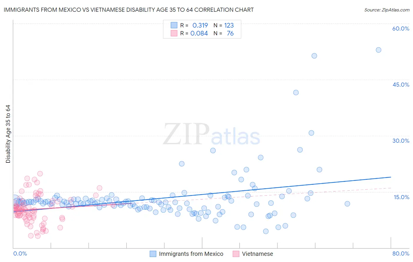 Immigrants from Mexico vs Vietnamese Disability Age 35 to 64