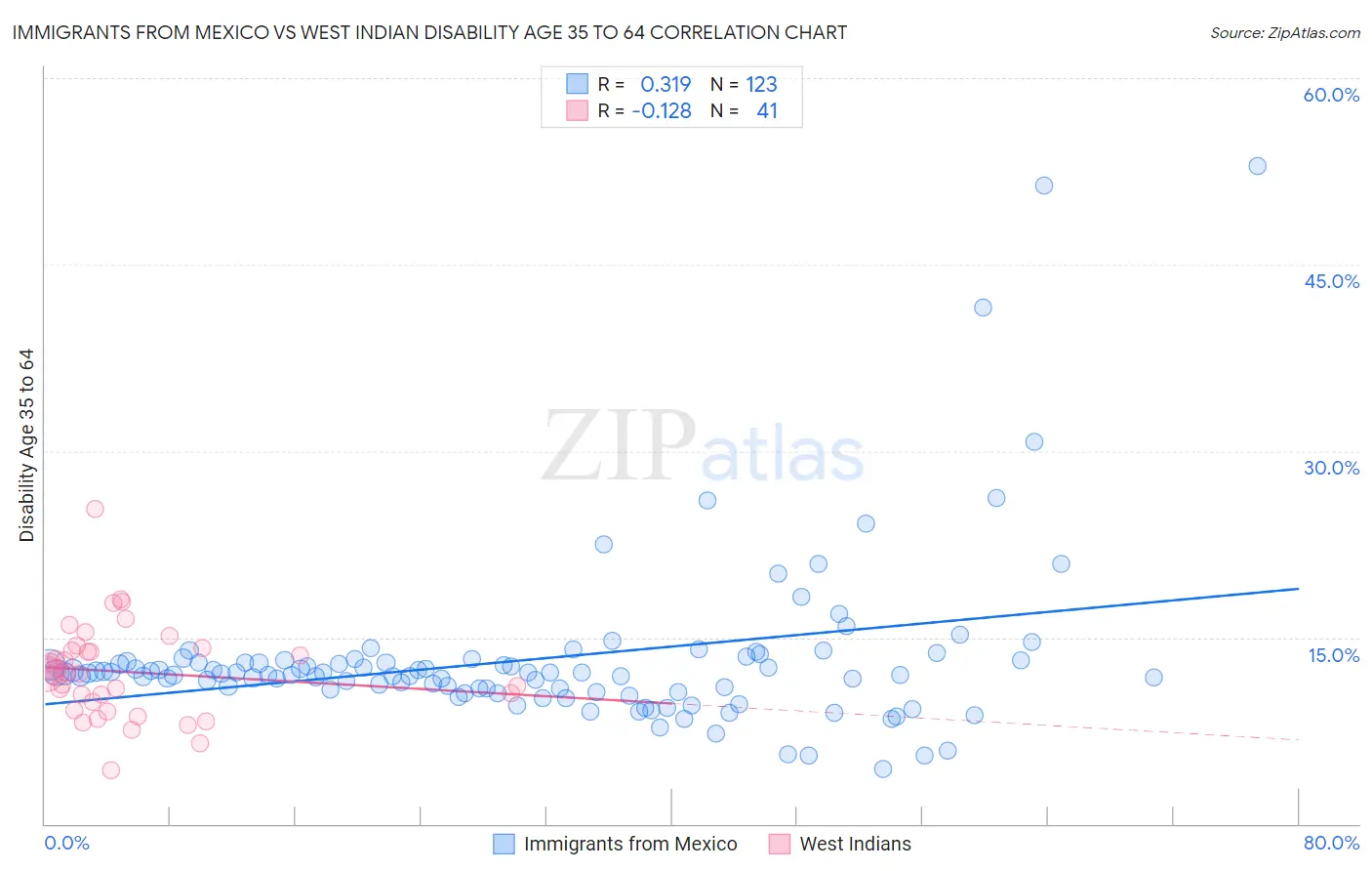 Immigrants from Mexico vs West Indian Disability Age 35 to 64