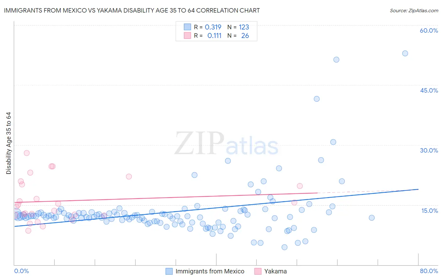 Immigrants from Mexico vs Yakama Disability Age 35 to 64