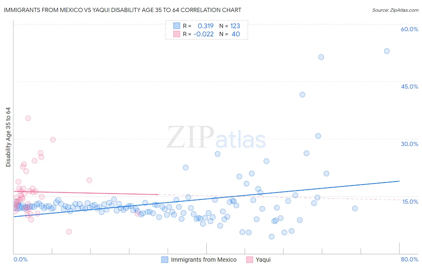Immigrants from Mexico vs Yaqui Disability Age 35 to 64