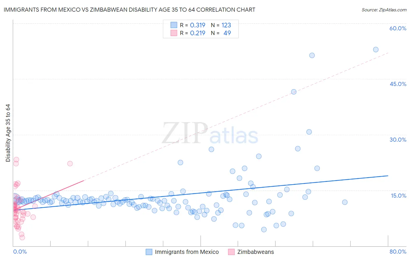 Immigrants from Mexico vs Zimbabwean Disability Age 35 to 64