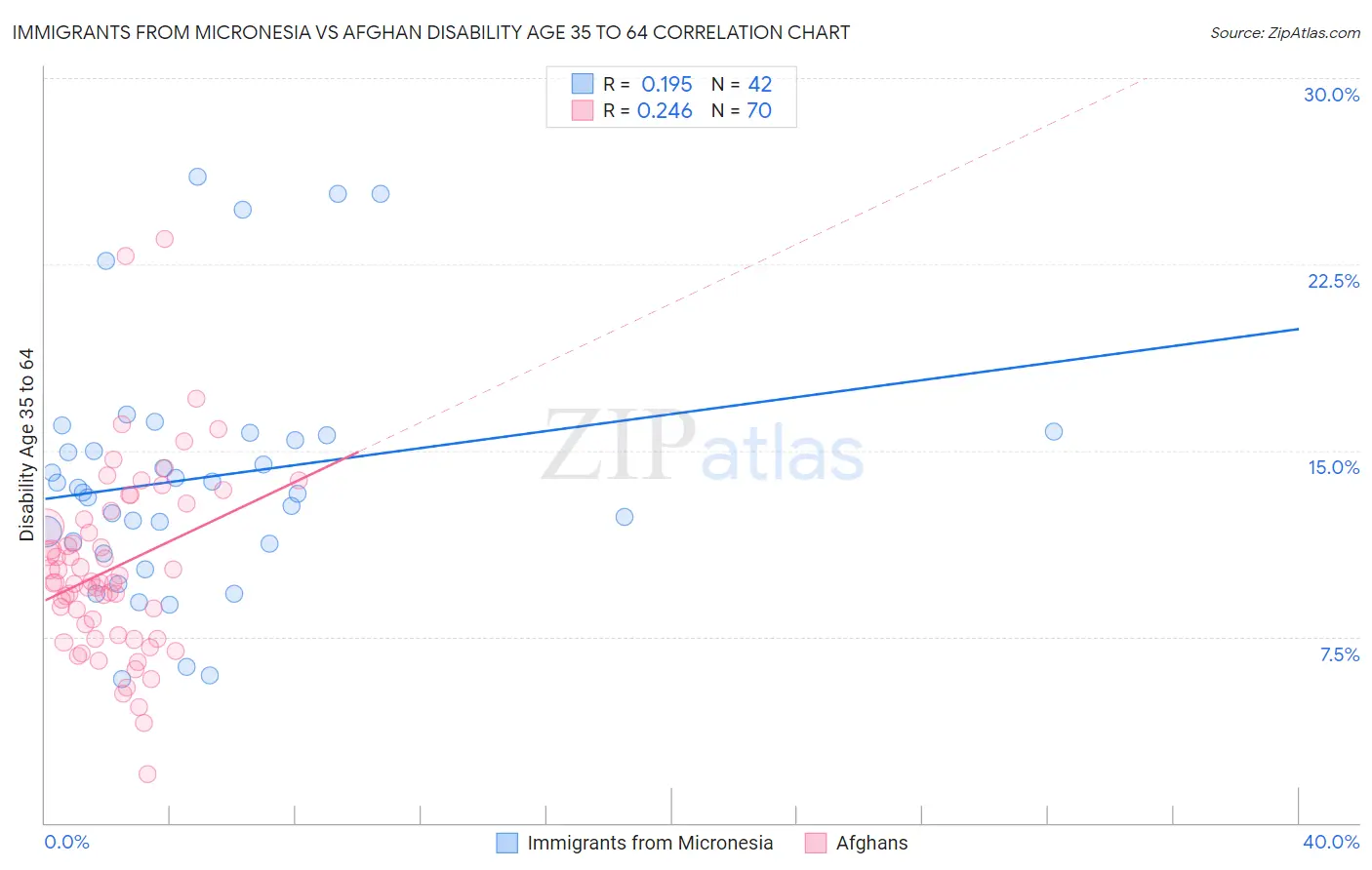 Immigrants from Micronesia vs Afghan Disability Age 35 to 64