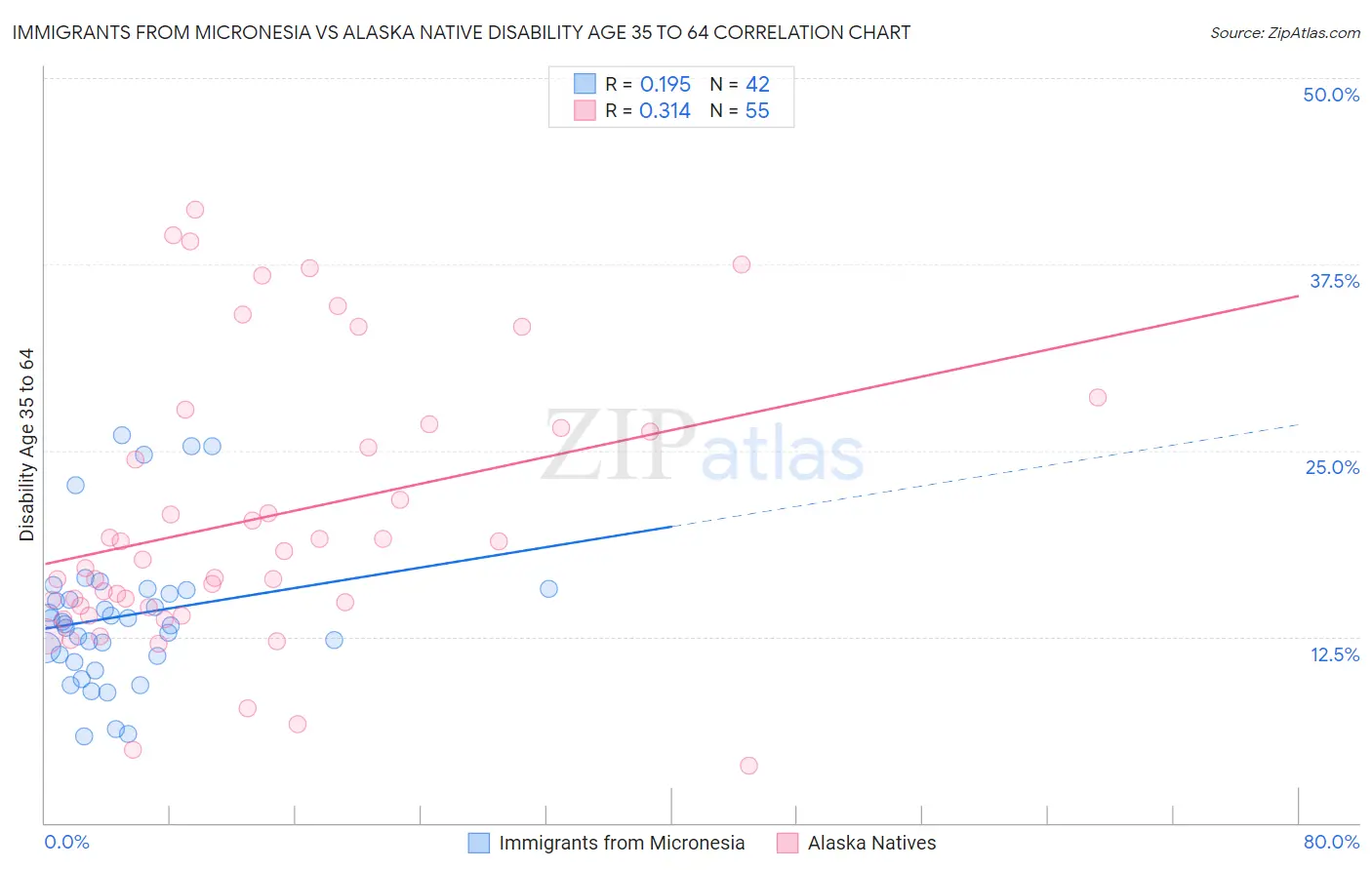 Immigrants from Micronesia vs Alaska Native Disability Age 35 to 64