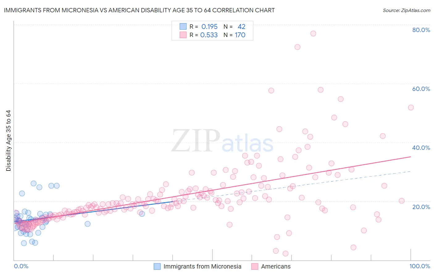 Immigrants from Micronesia vs American Disability Age 35 to 64