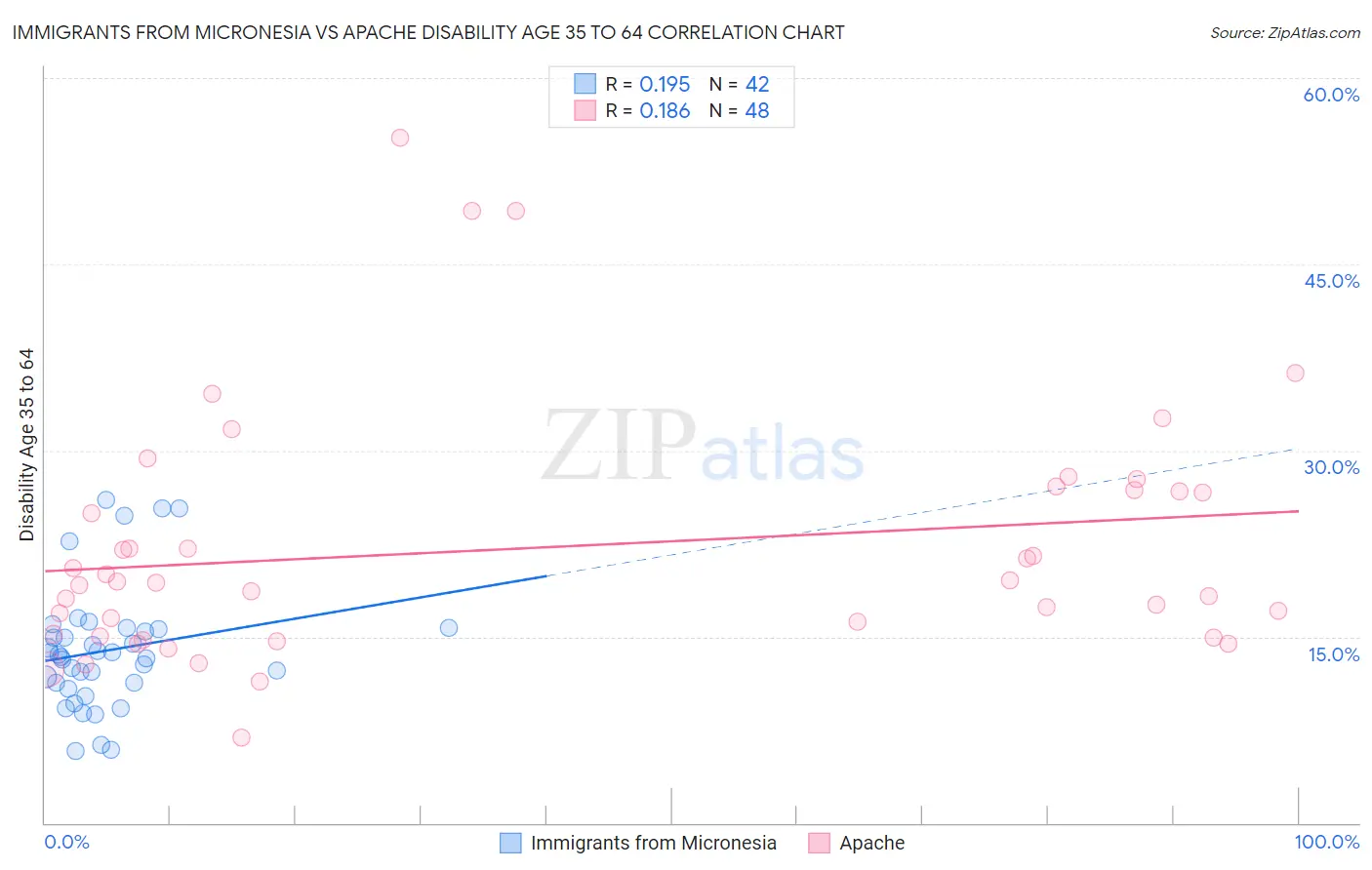 Immigrants from Micronesia vs Apache Disability Age 35 to 64