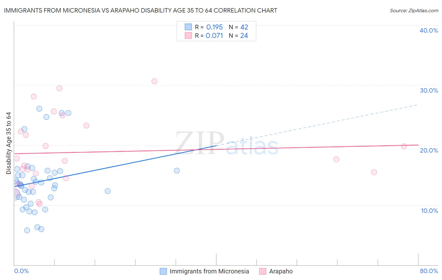 Immigrants from Micronesia vs Arapaho Disability Age 35 to 64