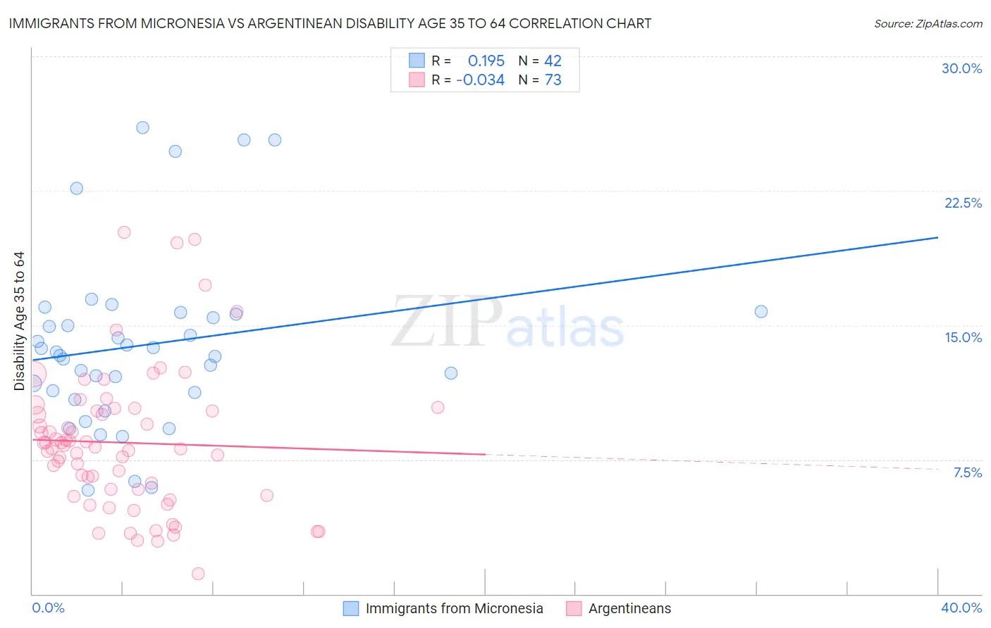 Immigrants from Micronesia vs Argentinean Disability Age 35 to 64