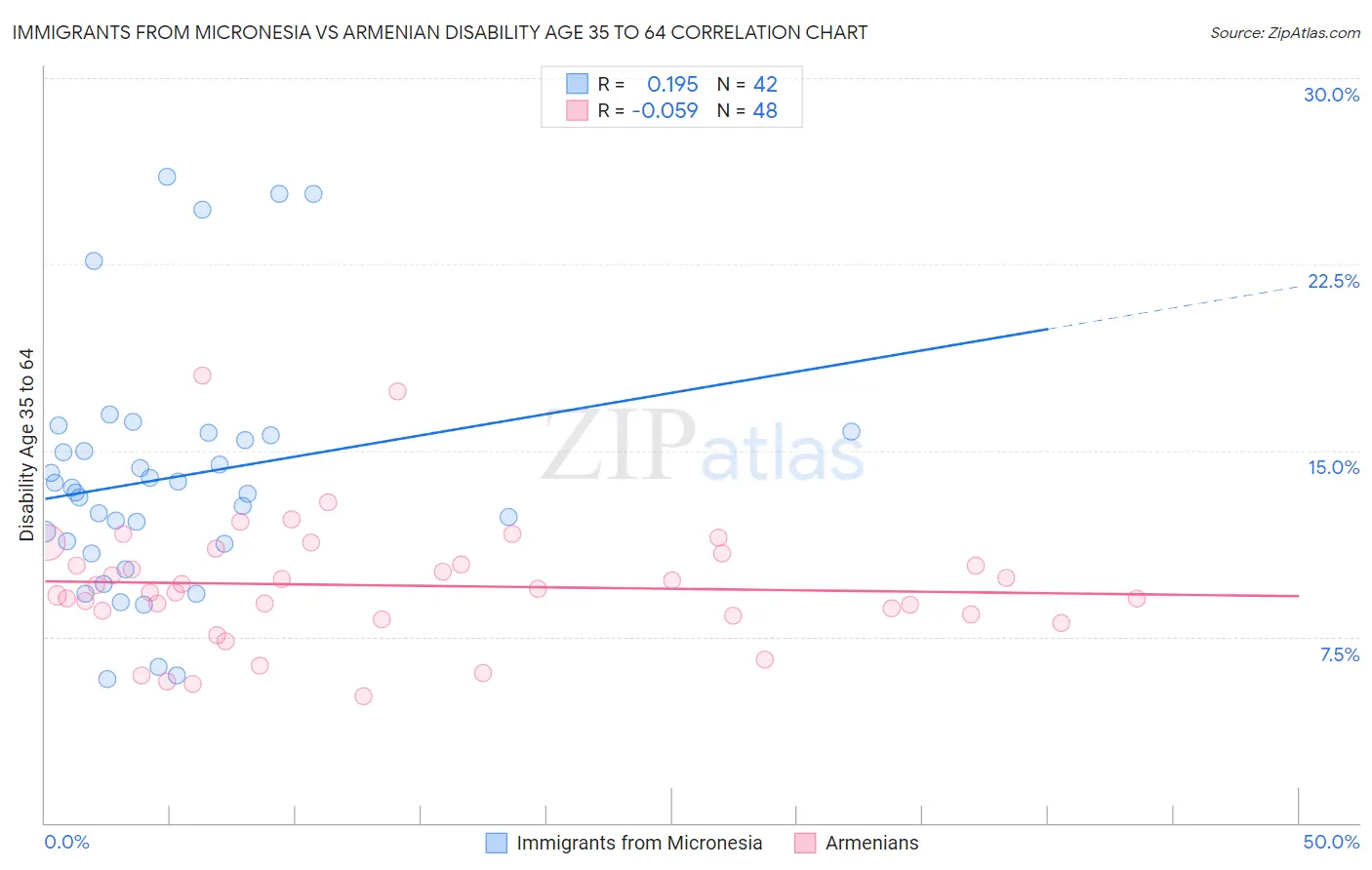 Immigrants from Micronesia vs Armenian Disability Age 35 to 64