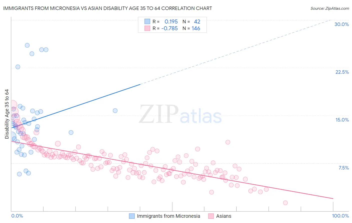 Immigrants from Micronesia vs Asian Disability Age 35 to 64