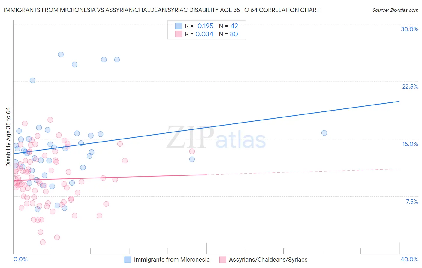 Immigrants from Micronesia vs Assyrian/Chaldean/Syriac Disability Age 35 to 64