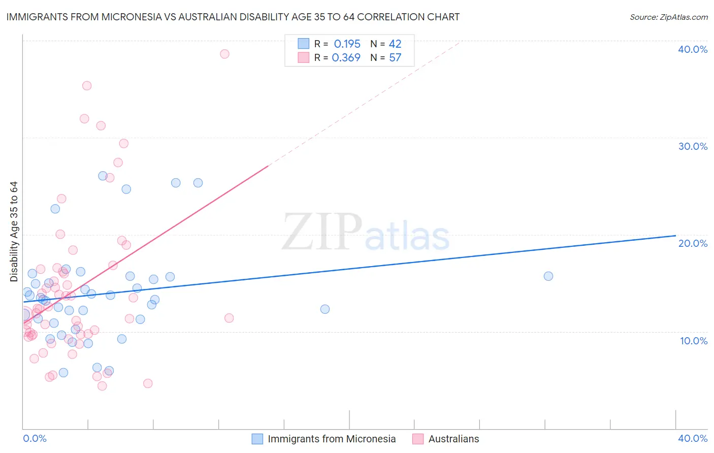 Immigrants from Micronesia vs Australian Disability Age 35 to 64