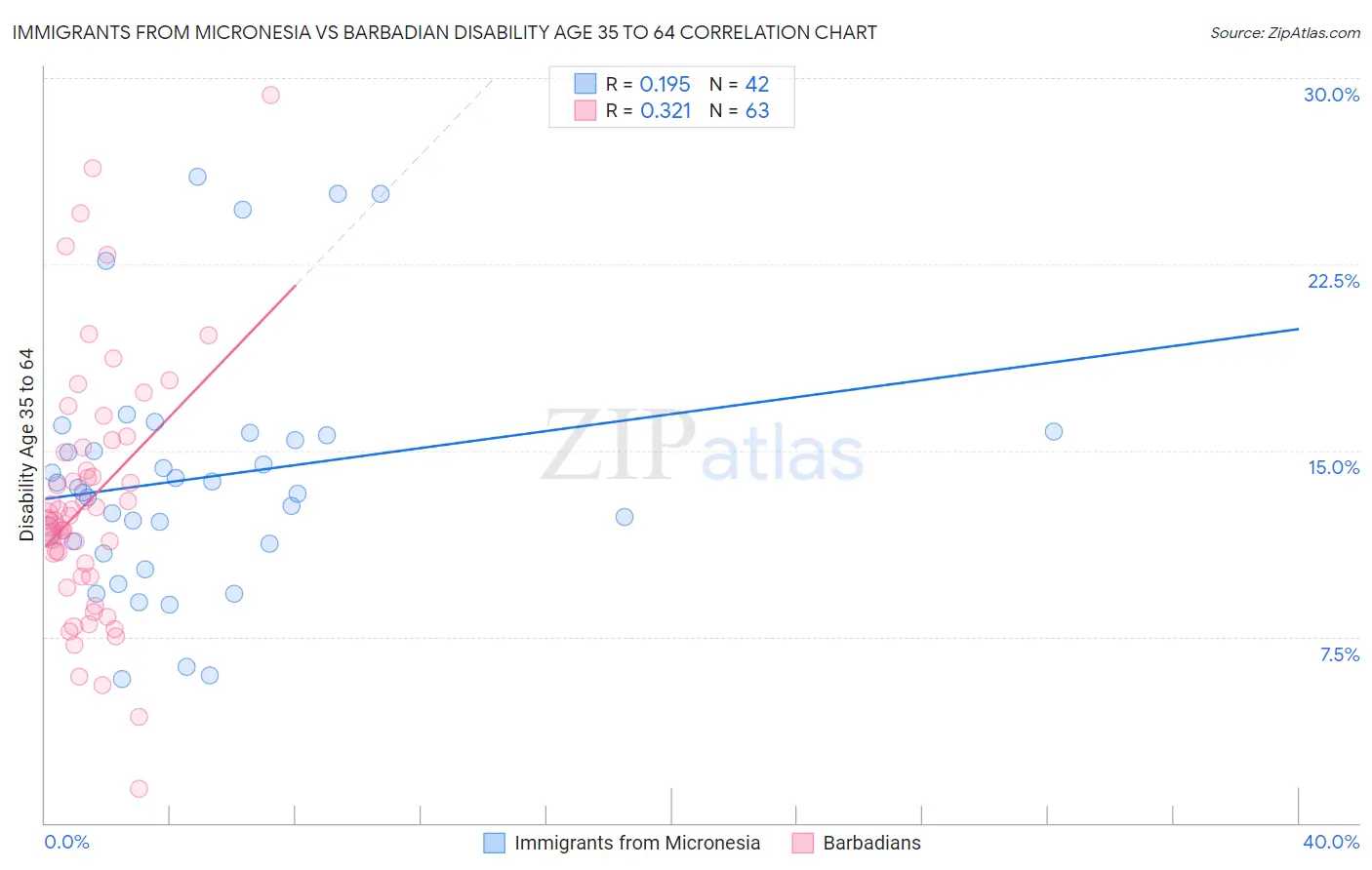 Immigrants from Micronesia vs Barbadian Disability Age 35 to 64