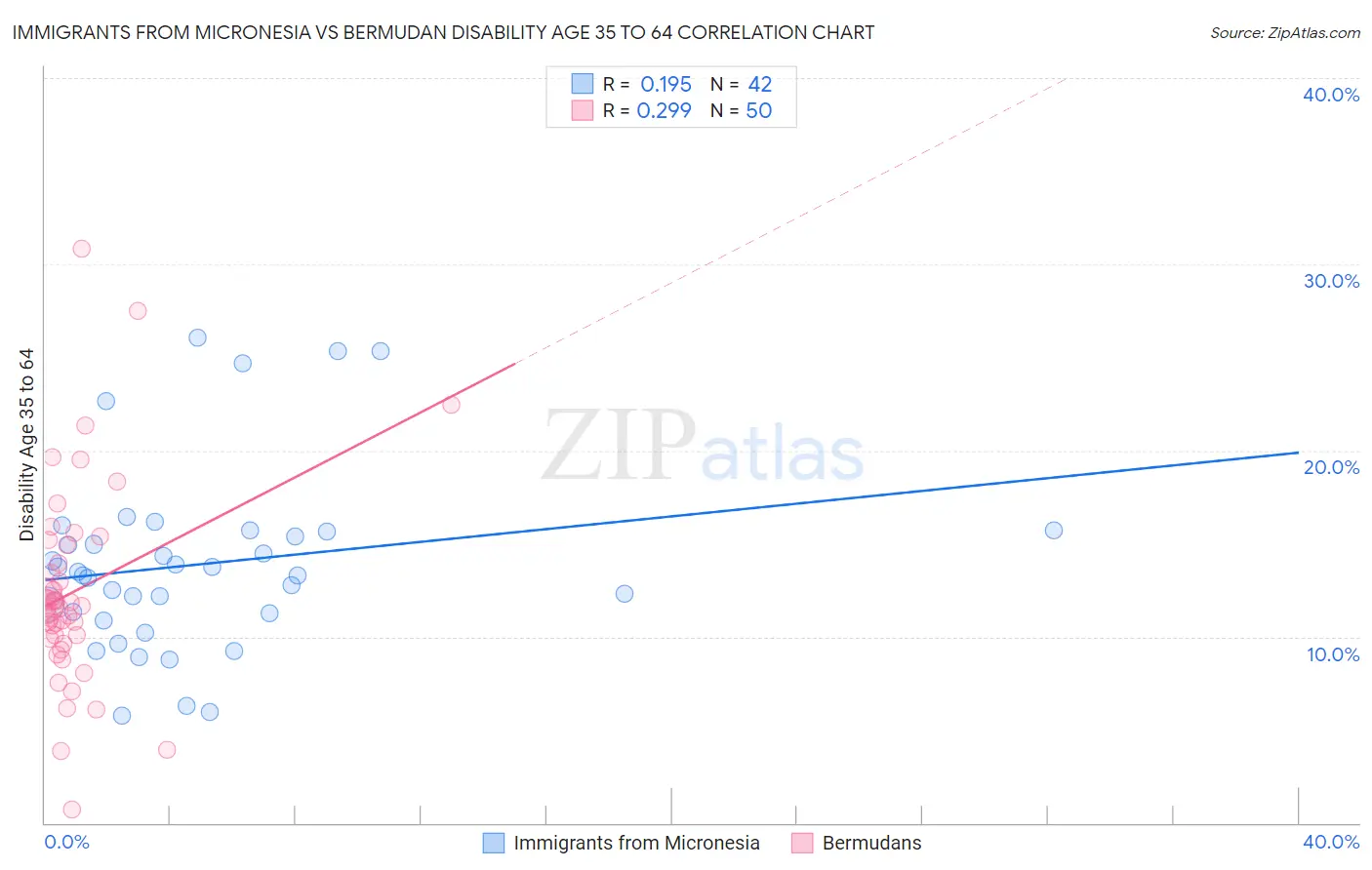 Immigrants from Micronesia vs Bermudan Disability Age 35 to 64