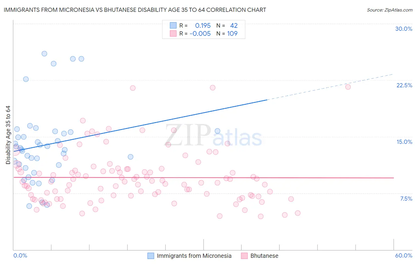 Immigrants from Micronesia vs Bhutanese Disability Age 35 to 64