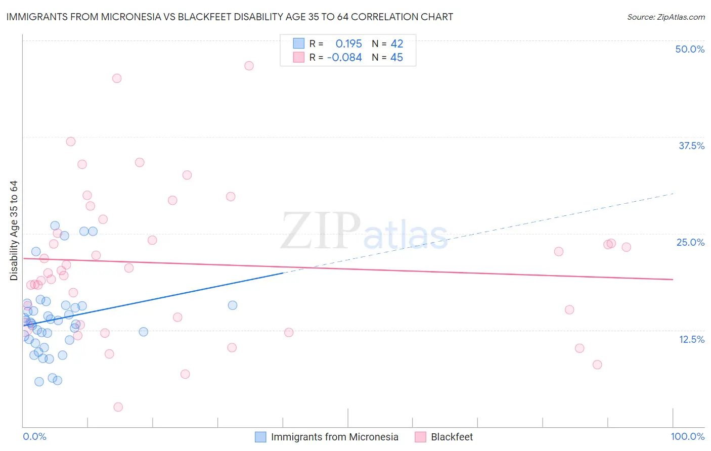Immigrants from Micronesia vs Blackfeet Disability Age 35 to 64