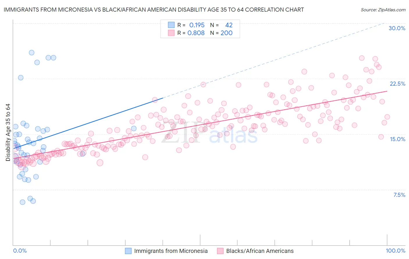 Immigrants from Micronesia vs Black/African American Disability Age 35 to 64