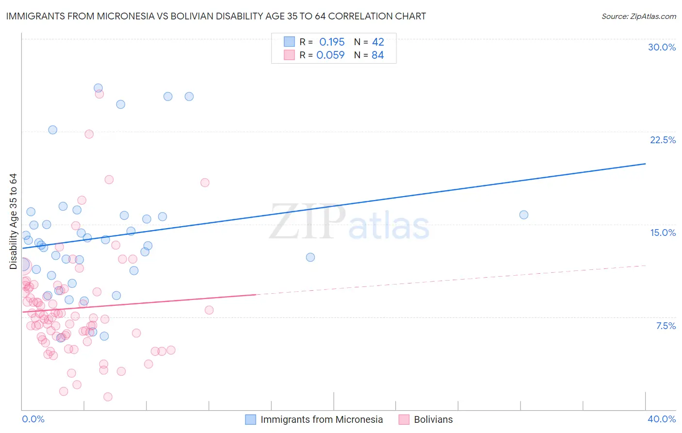 Immigrants from Micronesia vs Bolivian Disability Age 35 to 64