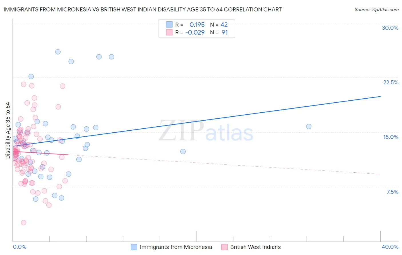 Immigrants from Micronesia vs British West Indian Disability Age 35 to 64