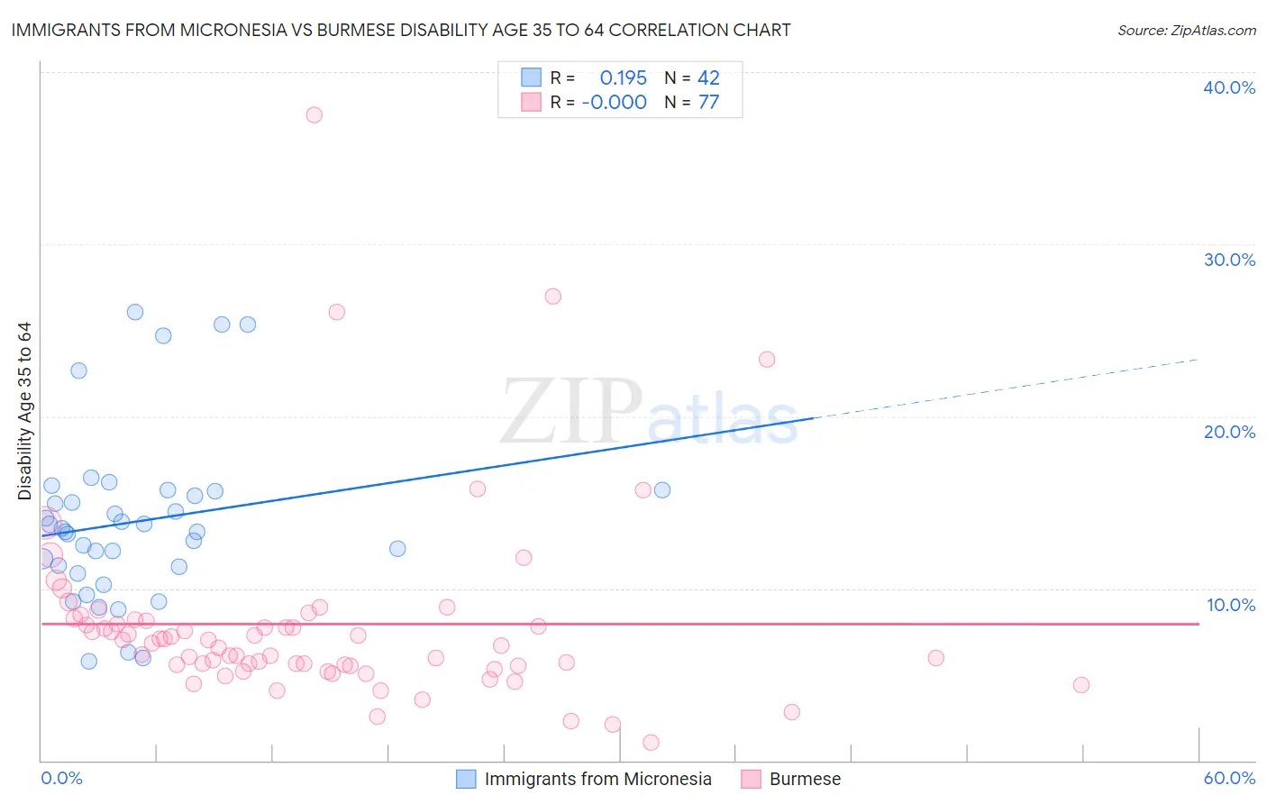 Immigrants from Micronesia vs Burmese Disability Age 35 to 64