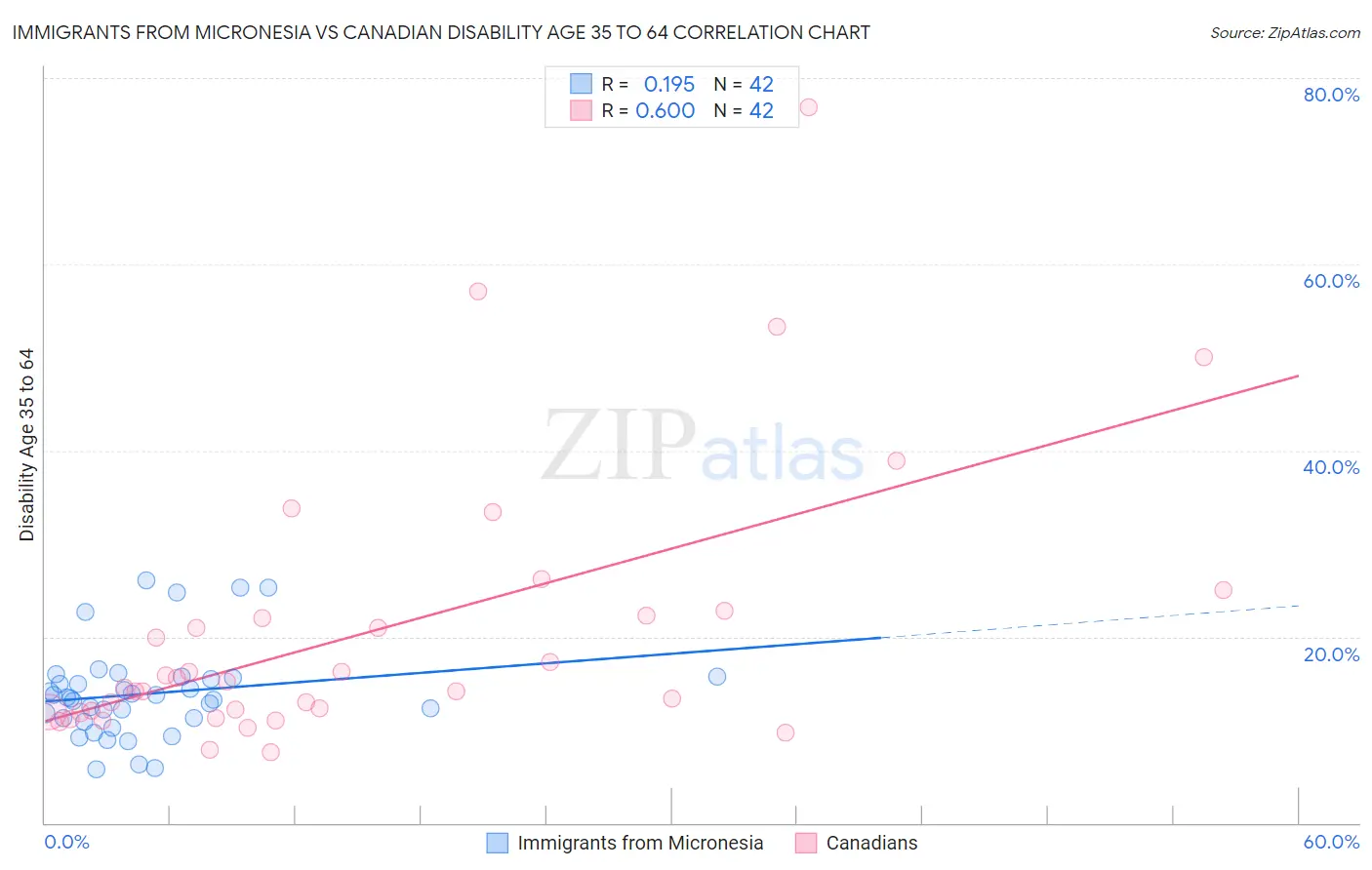 Immigrants from Micronesia vs Canadian Disability Age 35 to 64