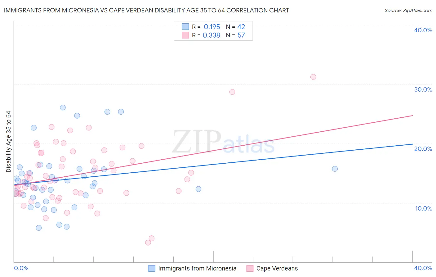 Immigrants from Micronesia vs Cape Verdean Disability Age 35 to 64
