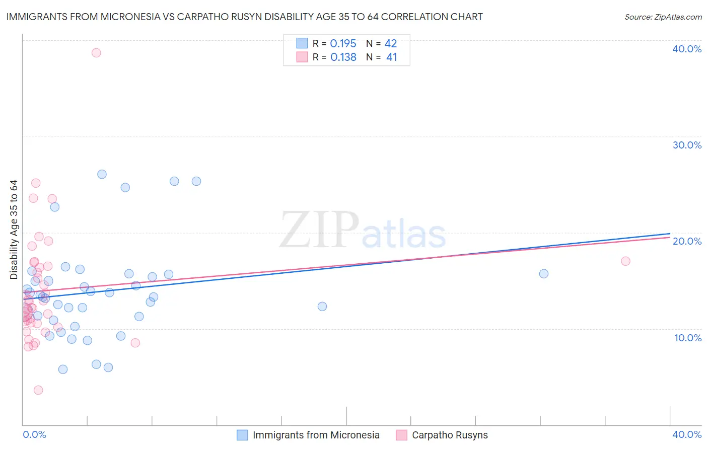 Immigrants from Micronesia vs Carpatho Rusyn Disability Age 35 to 64